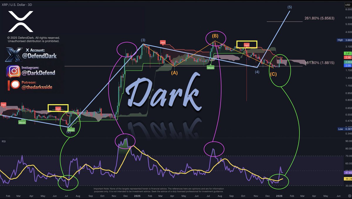 Moon &amp; Hell?

There is no other perspective that clearly shows that the #XRP 3-Day structure is Bullish.

Indicators imitating the July and November 2024

We are ready.
