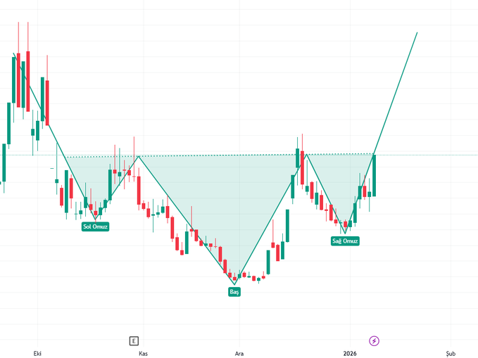 FORMASYON TAMAMLANDI

POTANSİYEL ORTADA

YOL AÇIK, HEDEF NET

2000 BEĞENİ BEĞENİ BEKLİYORUM❤️

AKŞAM 22:00 ⏳

#HİSSE'NİN İSMİ GELİR ! #bist100 #borsa