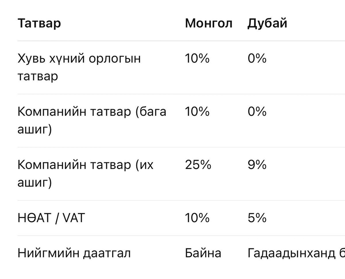 Манай татварын дарга нар ёстой зөв газраа очиж туршлага судалжээ 🤭
