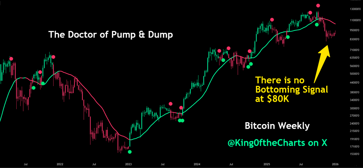 King0ftheCharts's tweet photo. . 
Today is January 9, 2026 and it is still a bad day to be bullish on Bitcoin.  

If you think the BTC CRASH is over, you're wrong.  
If you think BTC will make new highs in 2026, you're wrong. 
If you think the BTC bottom was at $80K, you're wrong.
 
Bitcoin topped at $126K on October 6, 2025 and started a bear market. Notice that it formed a topping circle at the top and bars turned bearish and they have been bearish every since. There is no bottoming signal at BTC's recently low of $80K. This rally is a bull trap. 

Soon BTC will resume the crash with the next leg down. BTC will drop 50% or more before it starts a larger bear market rally. That means BTC is going down to a least $63K. Bitcoin has topped and is not going to make new highs, it's going to crash 80% to 90% as it always does and has done in every single bear market it has had. 

I called the day of the Bitcoin top and I correctly predicted this crash. The crash isn't over yet. Even when Bitcoin gets a powerful bear market rally, that will be followed by many months of selling. BTC won't bottom until lat 2026 or sometime during the first half of 2027. 

Please watch today's video below to see my indicators. 
https://t.co/IgQmxcYySp

. 
$BTC #BTC #BTCNews #Bitcoin $BTCUSD #BTCUSD #TomLee #CryptoNews #crypto #trump #ALTSEASON $BTC_F $NVDA $AAPL $MARA $MSTR #BitcoinCrash  $IBIT