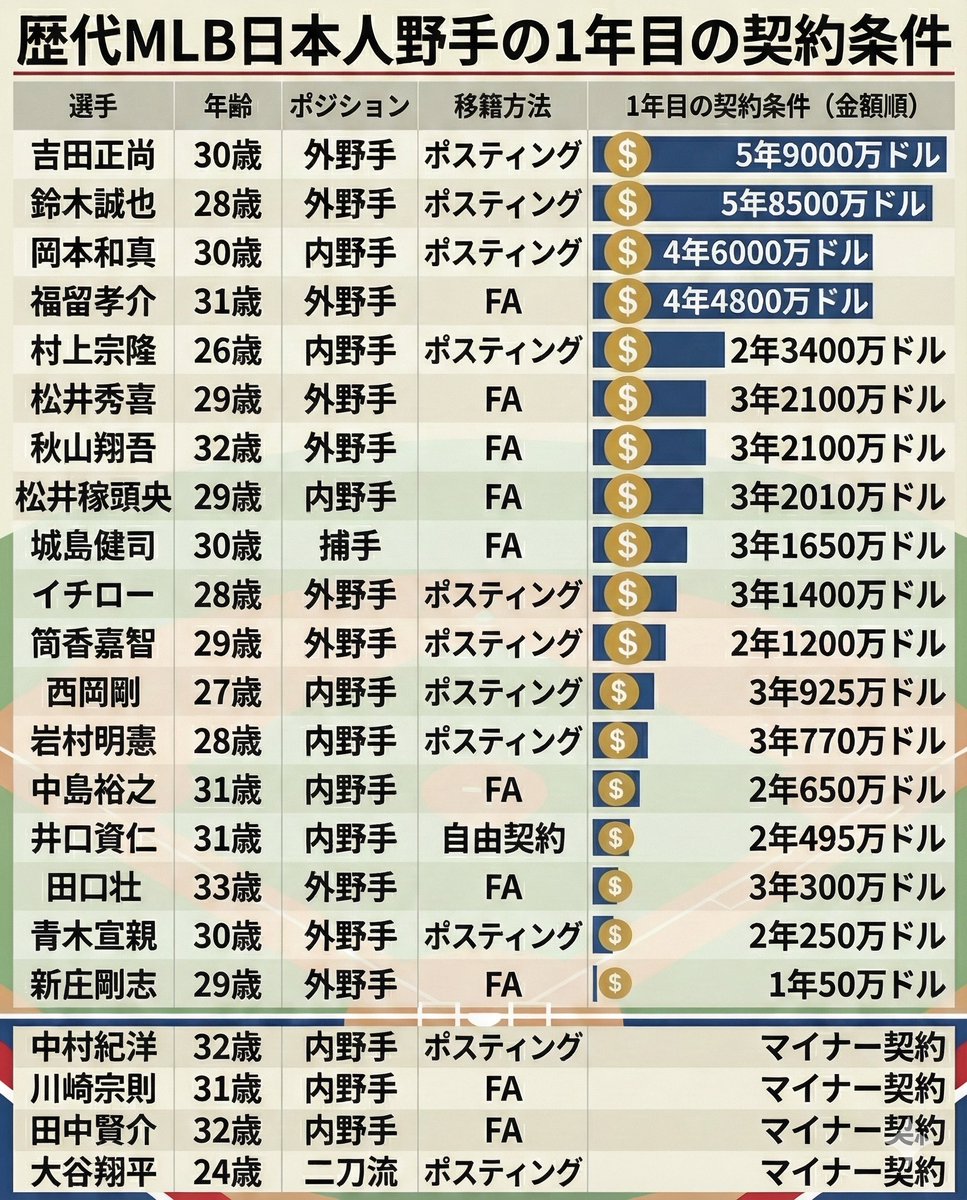 歴代MLB日本人野手の1年目の契約条件まとめ ✓現役選手 ・吉田正尚：5年9000万ドル ・鈴木誠也：5年8500万ドル ・岡本和真：4年60...  #大谷翔平 ＃MLB ＃NPB ＃BASEBALL ＃野球 #野球しようぜ