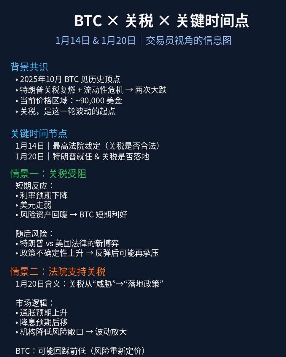 #BTC 曾在25年10月份达到历史顶点， 后因特朗普关税复燃和流动性危机导致了 2次大跌 直至现在的9W美金

而导致这一切开始的关税， 在1月份14号和20号 会产生新的变化.

1月14日（最高法院裁决）： 这是关税能否顺利实施的第一道分水岭。如果裁决不利于特朗普，市场可能会提前开启“重新定价”的涨势