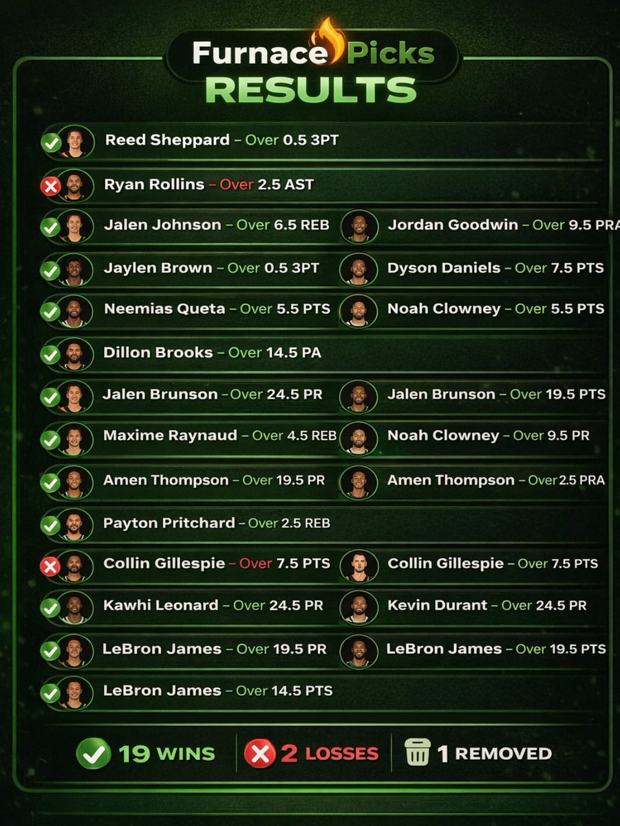 Furnacepicks's tweet photo. 200 L+Rs for FULL STREAKS SHEET 19-2 IMAMCULATE. GOING TO BED IN 20 🫡

✅ Reed Sheppard – Over 0.5 3PT
✅Jalen Johnson – Over 6.5 REB
✅ Jordan Goodwin – Over 9.5 PRA
✅ Jaylen Brown – Over 0.5 3PT
✅ Dyson Daniels – Over 7.5 PTS
✅ Neemias Queta – Over 5.5 PTS
✅ Noah Clowney – Over 5.5 PTS
✅ Dillon Brooks – Over 14.5 PA
✅ Jalen Brunson – Over 24.5 PR
✅ Jalen Brunson – Over 19.5 PTS
✅ Maxime Raynaud – Over 4.5 REB
✅ Noah Clowney – Over 9.5 PR
✅ Amen Thompson – Over 19.5 PR
✅ Amen Thompson – Over 24.5 PRA
✅ Payton Pritchard – Over 2.5 REB
❌ Collin Gillespie – Over 7.5 PTS - GRAYSON RETURNED
✅ Kawhi Leonard – Over 24.5 PR
✅ Kevin Durant – Over 24.5 PR
✅ LeBron James – Over 19.5 PR
✅ LeBron James – Over 14.5 PTS
❌ Ryan Rollins – Over 2.5 AST - GIANNIS BACK OBVIOUS FADE SPOT THATS MY BAD

Updated tally:
✅ 19 wins
❌ 2 losses