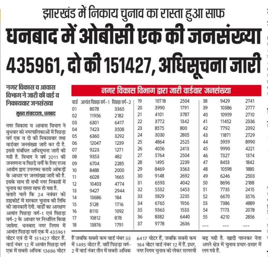 TheKnitesh's tweet photo. धनबाद नगर निगम अंतर्गत वार्ड 38 को ट्रिपल टेस्ट के जनसंख्या अनुपात के अनुसार आरक्षण दिया जाए।उक्त वार्ड में आरक्षण रोटेशन का पालन भी नहीं किया जा रहा है।
संलग्न-ट्रिपल टेस्ट रिपोर्ट (बूथ स्तर ), प्रभात खबर मे प्रकाशित प्रति @dc_dhanbad @ECISVEEP @santoshgangwar https://t.co/xeLHRlWFsC
