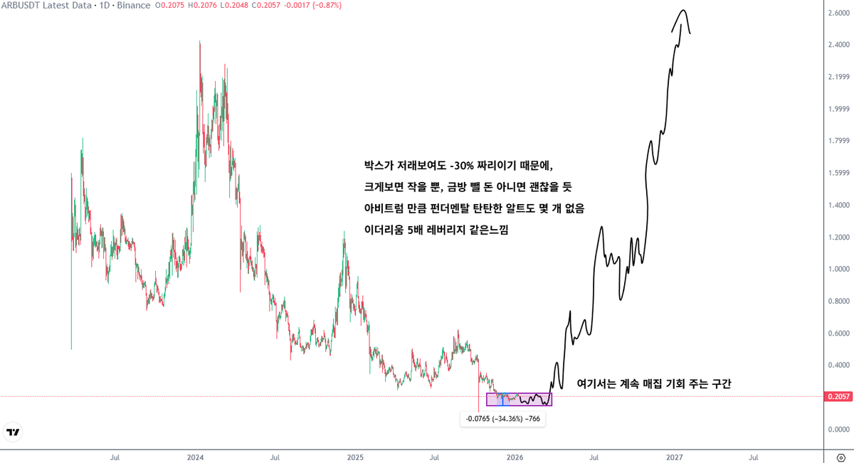 Eungo11's tweet photo. [ $ARB 매집구간 ]

@arbitrum 은 현재 매집구간입니다.
주식이 이렇게나 좋은상황인데, 크립토만 우울합니다.
이건 21년에도 그랬습니다. 정확히는 2020년 

비트/이더/ 주식들 모두 잘 상승했지만, 알트들은 바닥을 기고 있었죠. 결국 알트코인들이 터지는건 피날레 광기장입니다.

이게 정말로 이번시즌엔 없을까요? 이렇게 큰 산업을 도대체 왜? 돈이 되는곳에는 사람이 모이기 마련입니다.

현재 24년에 밈코인으로 전세계적인 자금세탁이 일어났지만, 현재 다시 금과 은, 주식 등 여러 자산이 상승함에 따라 한번 더 자금세탁이 필요한 돈들이 돌아다니고 있습니다.

결국에는 밈코인 또는 알트코인으로 세탁한다고 봅니다.
어떤자산보다 주가조작이 쉽고, 규제에서 벗어나있으며,
많이 대중화 돼서 큰 돈을 굴릴 수 있게 됐죠. 

과거 비트코인이 했던 자금세탁의 역할을 이제는 알트코인들이 하는겁니다. 

그래서 최근 중국어 밈코인도 매수했던거구요. 
대중들은 시가총액이 어마어마하게 올라오고 나서야 인정해줄겁니다. 그렇게 생각하고 있어요

@arbitrum 또한 마찬가지로, 이번 RWA섹터와 기관채택이 맞물리면서 펀더멘탈이 가장 튼튼한 알트코인중에 하나라고 보고 있습니다.

알트코인은 미친놈들 아니면 안합니다. 그래서 엄청난 확신이 없으면 작은 움직임에도 쉽게 손절하게 됩니다.

알트는 특히나 이 종목에 대한 자기만의 확신이 필요합니다. 승률 100%는 없지만, 수익 1000%를 보는거죠. 

솔직히 수십배 노릴거 아니면 코인 왜함? 안전한 나스닥하러가지

#Arbitrum