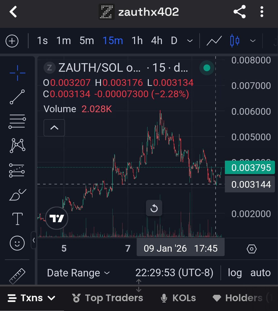 <a href="/organ_danny/">Danny Organ</a> $ZAUTH showing strong support at 3m and recovering after a big run up.

New holders joining ready for next explosive leg, adoption &amp; interest continues to soar 

Fastest adopted protocol I’ve ever come across 

Big industry players have eyes on &amp; NEED this