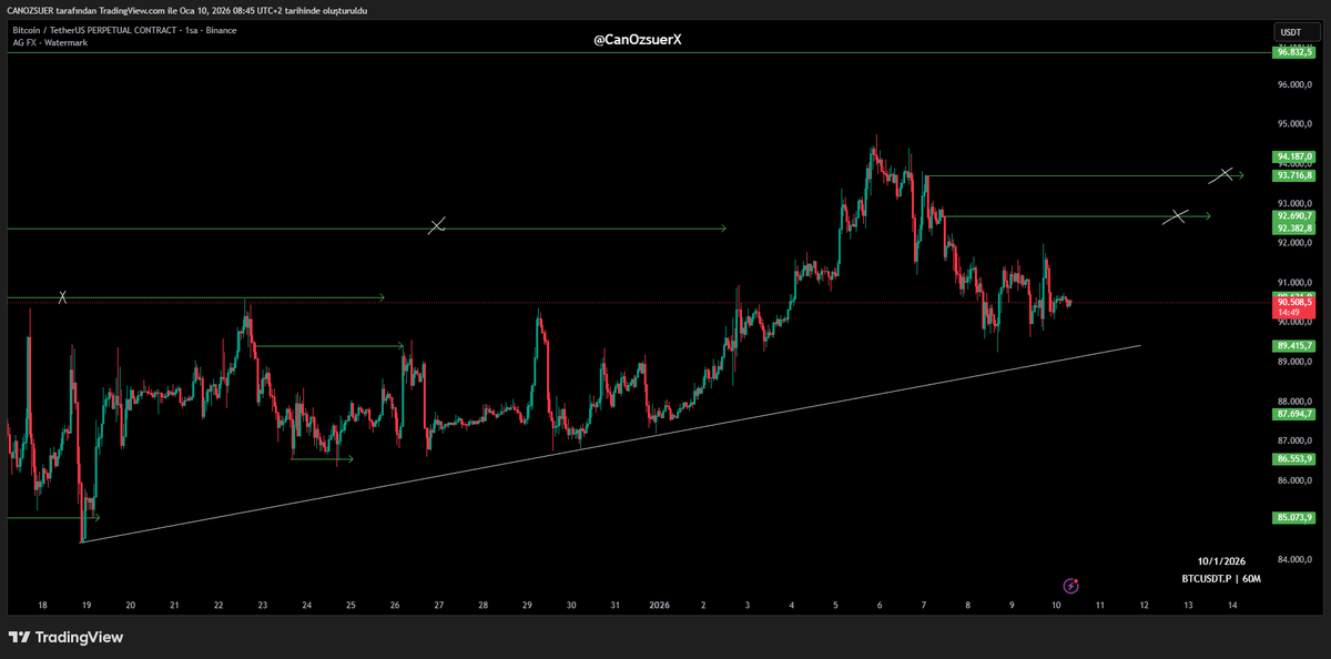 $BTC #BTCUSDT | 92500$ / 93500$ 👀