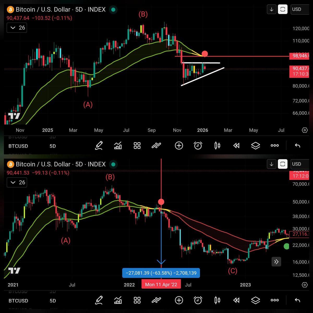 ⚠️warning the last time #btc printed a red sell dot on the 5 day timeframe  was in April 2022, #bitcoin fell a further 63% from that point until the  bottom was printed