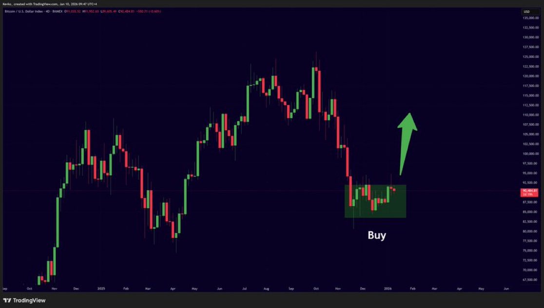 kaiun69's tweet image. $BTC ビットコインはもうすぐ次のラリーを始める！