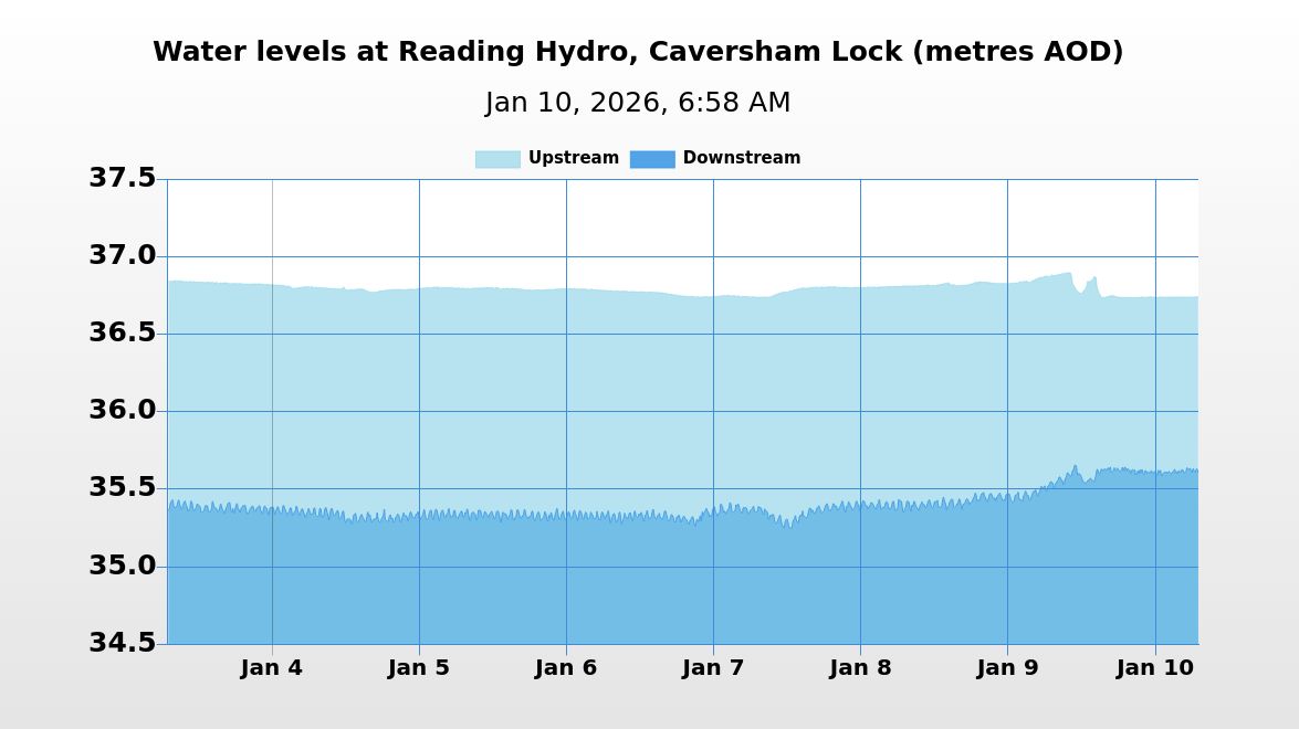 HydroReading's tweet image. On 10/01/2026 at 06:58 the river level upstream of Reading Hydro was 36.74m AOD and the river level downstream was 35.61m AOD. The head of water was 1.13m.
