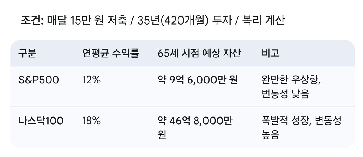 mercy_kwonu's tweet image. 20대부터 장기투자를 하신다면 저라면 나스닥을
투자 할거 같습니다. 
그 이유는 바로 복리의 마법 때문입니다.
결과를 보시면 나스닥의 최종 자산이 S&amp;amp;P500보다 
약 4.8배나 많습니다.
지난 10년간 두 자산의 수익률을 보면 
■S&amp;amp;P500: 연평균 약 12% 내외
■​나스닥100: 연평균 약 18% 내외
한달…