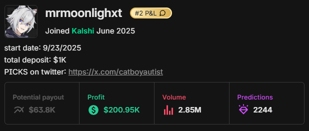 catboyautist's tweet image. I have officially reached $200K profit on Kalshi, marking a 200x increase from my initial deposit of 1K!

2026 is treating me great so far, this last week has been a generational slate of markets for traders. At the cost of grinding 12 hours a day, I made 45K in the first 9 days!