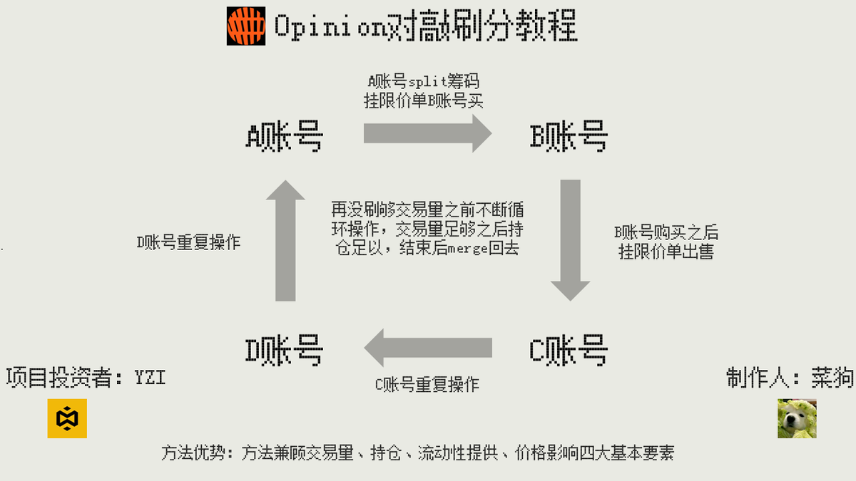 jiroucaigou's tweet photo. Lighter单币A8的大车头们都在押注什么赛道？

最近我咨询了 @0xSunNFT  sun哥 、 @crypto_laodong 老董哥。
他们的答案出奇地一致——预测市场！

从Dune的数据来看，预测赛道的御三家为：PM、Opinion、Kalshi

那么作为撸毛人，我们应该重点关注哪个项目呢？
PM积分机制太模糊，Kalshi发币概率太低，opinion才是确定性的大机会。

Opinion的积分系统最明确，每周1万积分，预计Q1空投
我咨询了几位 @opinionlabsxyz  的先锋大使和刷分大佬后总结了一份教程

前言介绍
首先我们要了解积分的分配标准：交易量、提供流动性、持仓、是否能影响盘口价格。

项目方一直在强调流动性与持仓，但在我和大佬们调研积分排行榜后发现，交易量仍是分配积分的最大权重。

具体操作步骤
找小市值盘对敲交易，准备A、B、C、D四个账号，A账号split出筹码，挂限价单B通过买一价买入，挂单后C买入并不断循环操作，在达到交易量之后merge为USDT。

方法优势
使用该方法可以最大化资金利用效率（刷量够多并兼顾持仓）
通过一次限价一次市价的购买方式，账号可以频繁影响盘口价格（帮助纠正价格）
在交易量足够后进行持仓就行
此方法兼顾所有的高权重分配标准。

积分效率与成本的关系
盘口越接近50%的市场，获得积分的效率越快（大约2500交易量可以获得一分），相应的，手续费价格会更高导致成本更高（最高可达2%）。
反之，越接近99%的市场效率低成本低，手续费磨损大概在千八到千四。要均衡好效率与成本的关系。

大资金更有优势
同时，我们通过多个账号对比发现，大资金对敲的成本（8-16u）要显著低于小资金对敲（16-30u）。

小贴士
在小池子对敲时一定要注意单边风险与Bot操纵问题。要切记刷分不是赌博，只亏gas获取积分，控制好风险。

方法提供者： @ZhanweiC 老师   @zhudi32 老师
感谢支持！