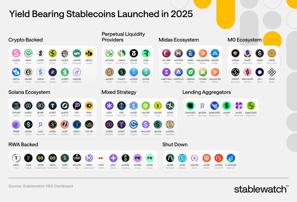 2025년에만 수익형 Stable coin이 98개나 생겼다고⁉️] 2025년에만 98개의 수익형 스테이블 코인이 생겼다고 합니다.  그중 @StandX_Official 의 $DUSD도 포함 ! 단순하게 1:1 페그 스테이블코인은 경쟁력이 약화됐고 홀딩만으로 수익이  발생하는 구조가 기본값이 된것 ...