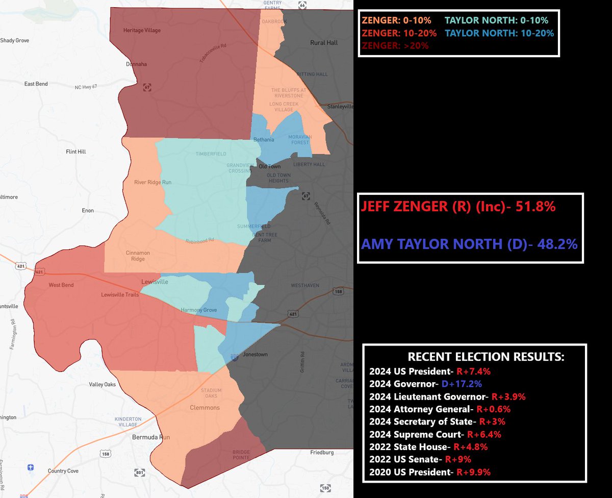 Uncrewed's tweet photo. North Carolina's #HD74 will be a premier battleground district in the state this year.
This Winston-Salem district only re-elected Republican incumbent Jeff Zenger by four in 2024. His Democratic opponent (Amy Taylor North) is running again, setting up a rematch in a bluer year. https://t.co/ZuvU2ntUJx