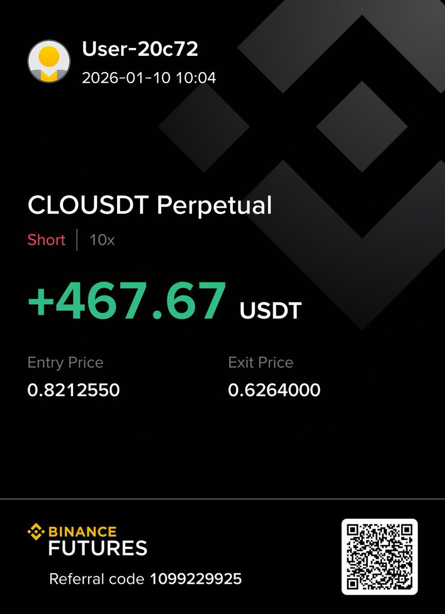 AlastarTrades's tweet image. $CLO short played out cleanly as planned.
Profit taken. ✅

#clo #clousdt