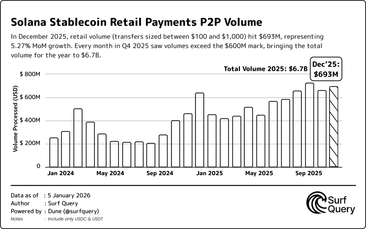 Solana Retail P2P Volume Surges to $693M in December 2025 Q4