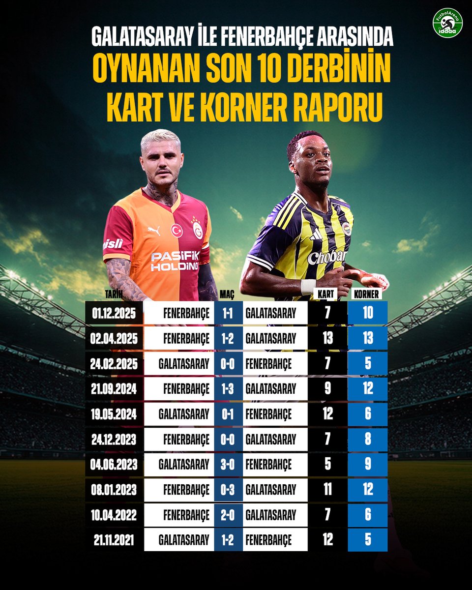 iddaafa's tweet image. 📝 Galatasaray ile Fenerbahçe arasında oynanan son 10 derbinin kart ve korner raporu.