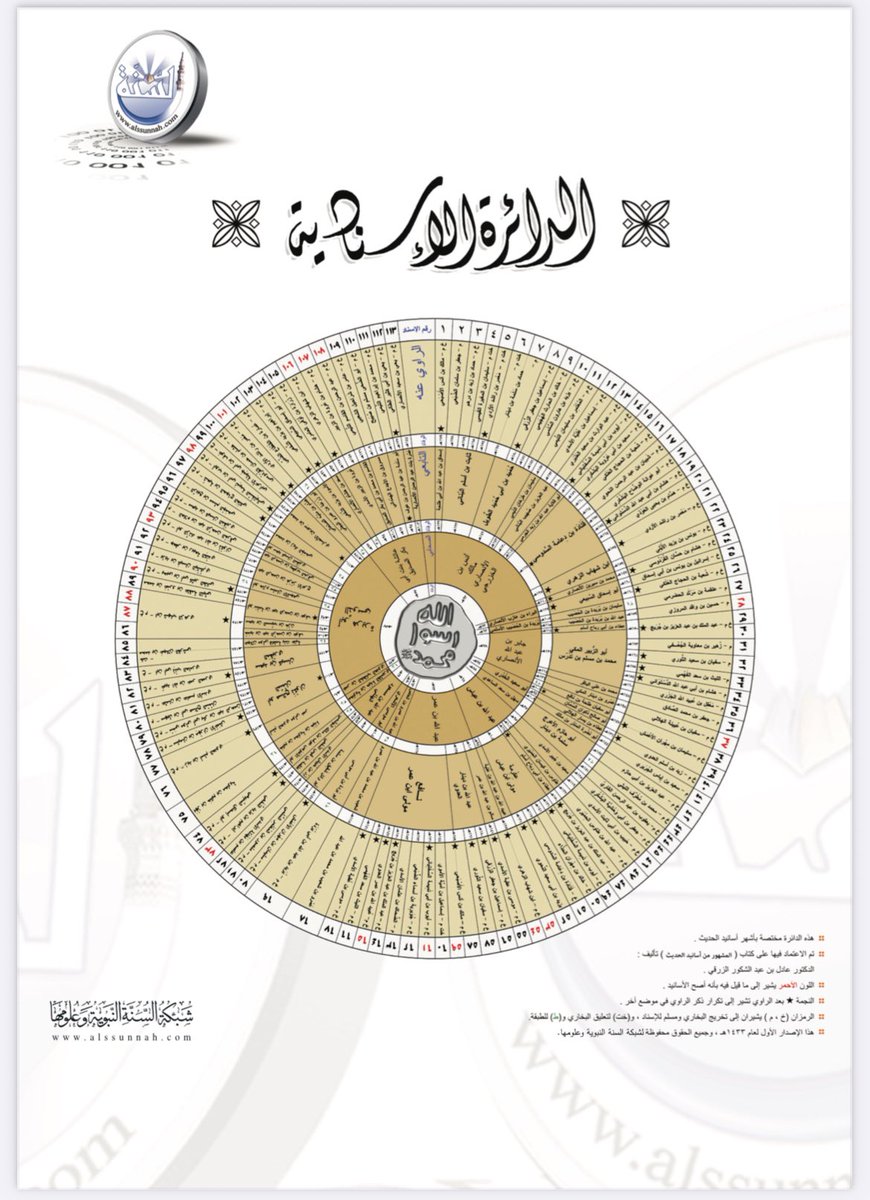 #الدائرة_الإسنادية 
فكرة مبتكرة لمعرفة رجال الأسانيد في أحاديث النبي صلى الله عليه وسلم :

d1.islamhouse.com/data/ar/ih_art…