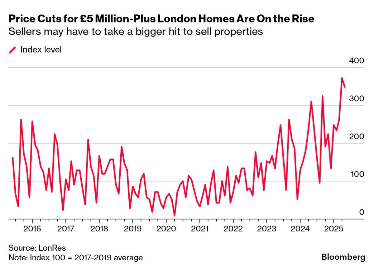 MoneyRadar_FR's tweet photo. 🚨 Le marché immobilier de luxe à Londres s'écroule !

🚨 Ventes de biens >5M € : -18% sur un an
🚨 Prix en chute libre : -4,3% pour les apparts sur un an
🚨 AUCUNE vente >65M € depuis 2 ANS - du jamais vu depuis 2011

Certains propriétaires paniquent et accordent des rabais jusqu'à -50%.

La révolution fiscale travailliste fait fuir les plus riches. 

74 000 ultra-riches ne payaient pas d'impôts sur leurs avoirs étrangers auparavant. C'est désormais terminé !

Forcément, les riches prennent la poudre d'escampette ce qui provoque un carnage immobilier.

1 800 sont partis rien qu'avec l'annonce. Destinations : Dubaï, Milan, Monaco.

On voulait remplir les caisses en taxant les riches...

La réalité ?

 Les riches se barrent, les prix s'effondrent.