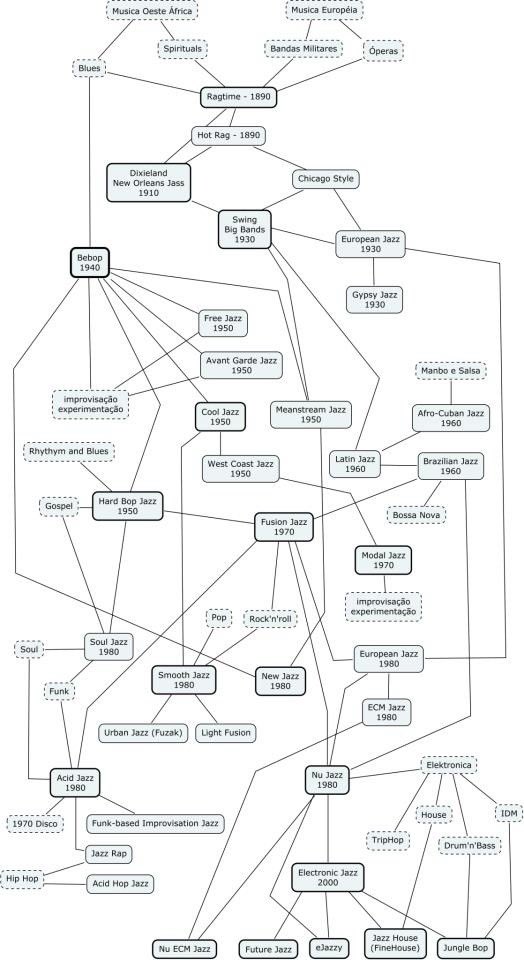 Jazz Genealogy: A History of Styles and Influence
