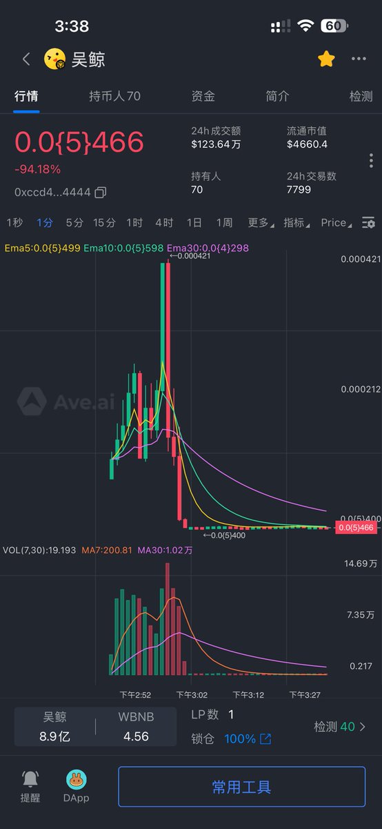 吴鲸这个ip非常有意思 射完就浇了 现在5k 可以炒作下
#吴鲸 #吴京 #bsc #cz <a href="/cz_binance/">CZ 🔶 BNB</a> 
0xccd42631329720797b61dd322a2a66e1339e4444