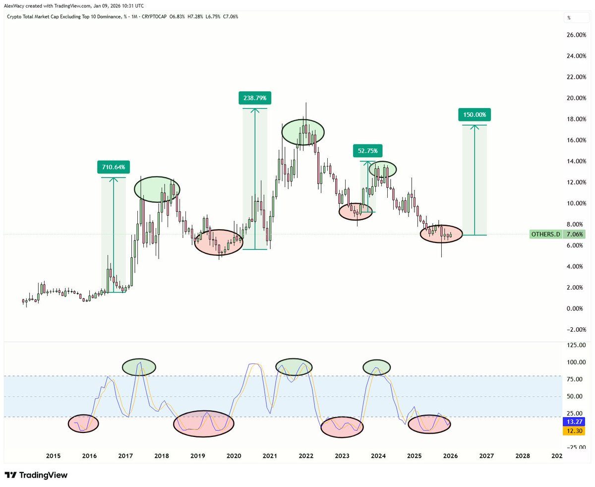 cryptogems555's tweet image. 🚀 ALTCOINS ALERT! 🚀

Every single time altcoins have consolidated this long in past cycles... they've EXPLODED 5-10X! 💥📈

History doesn't lie – it's happened EVERY. SINGLE. CYCLE. ⏳🔥

Debate "altseason" all you want... or STACK UP NOW before the massive rip! Who's ready to…