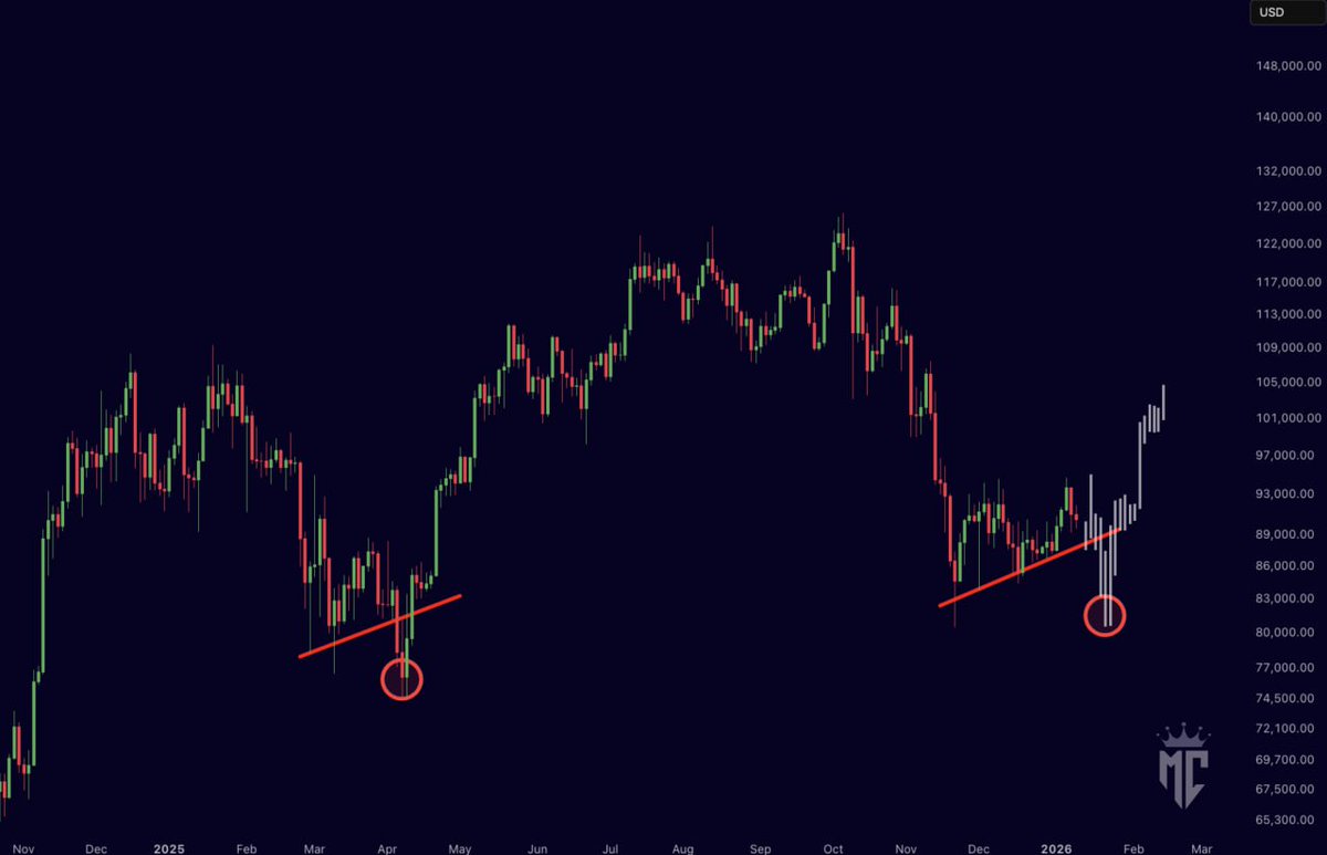 Bitcoin is setting up exactly like it did in 2025. Expecting a relief rally  in the short-term!