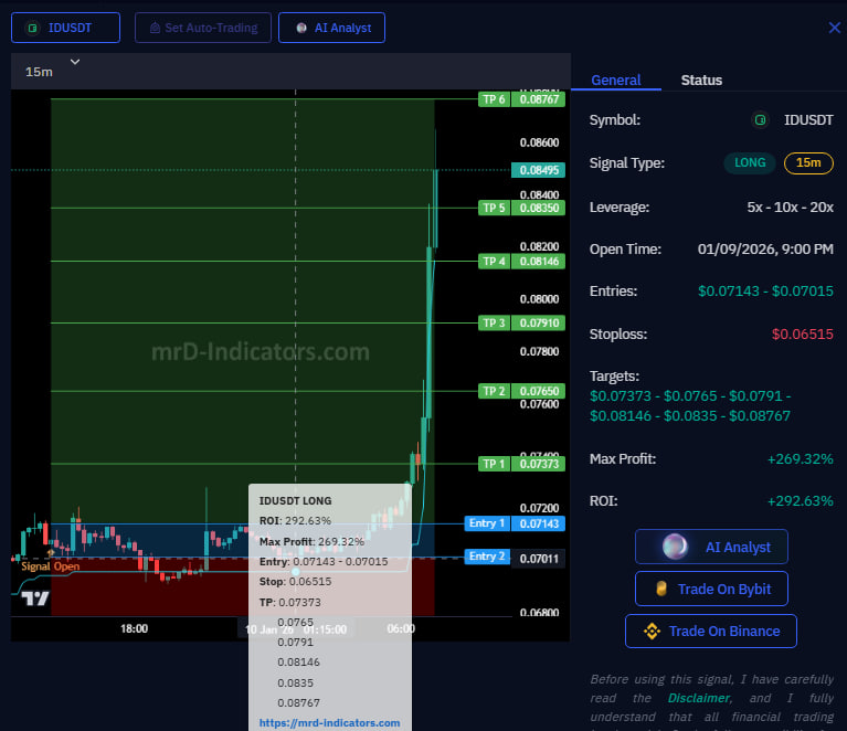 #ID Long +292% lev 15x ✅

👉 Live Trading Signals: app.mrd-indicators.com/trading-signal…