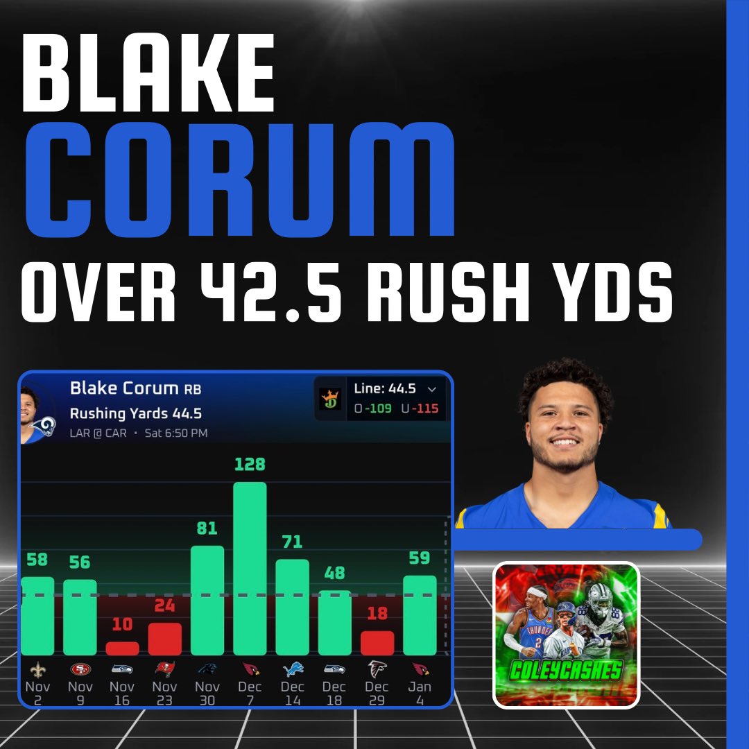 🏈 NFL SATURDAY PLAY #1: 

3WAY COLLAB w/ <a href="/KashyLocks/">Ka$hy💰</a> 🔒 &amp; <a href="/Picks_x_Stevie/">PicksxStevie</a> 👀

Blake Corum “O” 42.5 Rushing Yards (-124)
Played: <a href="/PlayProphetX/">ProphetX</a> | Bet: 1U
Playable up to 44.5! 

PUBLIC ON KYREN = TAKE CORUM! 😝

• No, seriously though this is a PERFECT spot to back up Corum who is