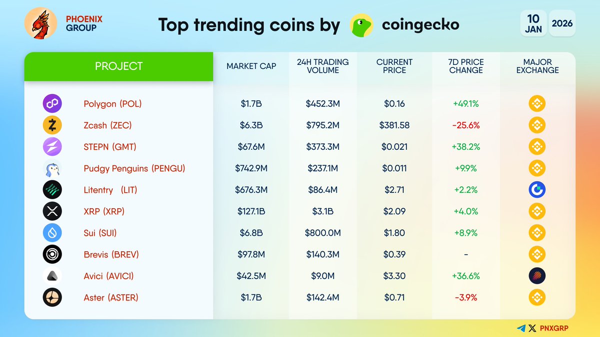 TOP TRENDING COINS BY #COINGECKO $POL $ZEC $GMT $PENGU $LIT $XRP $SUI $BREV  $AVICI $ASTER