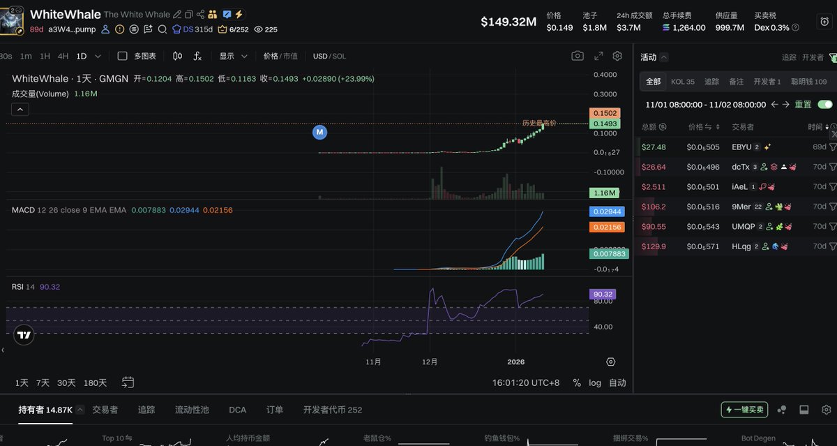 sam666's tweet image. $WhiteWhale 从我发推到现在快4倍了，150M。
但是这个 #我踏马来了 我没进场，这个币真的是直接给了高倍数，都不洗盘的。
$SOL 和 $BNB 链都是给了好的机会，美股最近涨得也不错。
昨晚我抓了一个17%涨幅的股，可惜是小仓位，本月美股到目前为止盈利了6%，另外 #polymarket 的预测市场盈利大概…