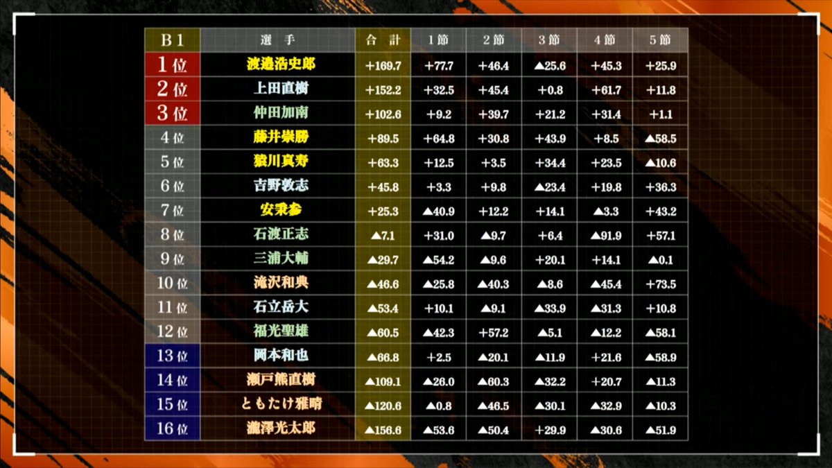 ◇3回戦終了時の成績表 📺最終4回戦放送卓