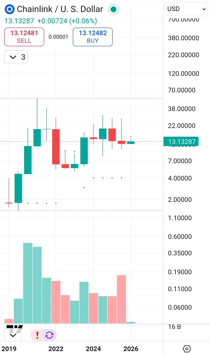 You bring people to crypto via #bitcoin You keep people here via #chainlink  $link Biggest opp in the space after all the dust settles.