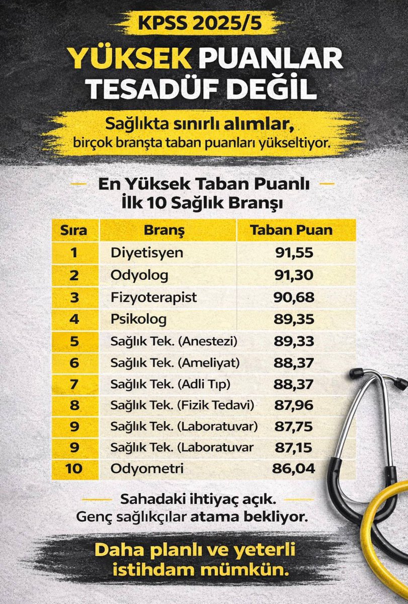 Ulus’tan çağrımız net: 2024 puanıyla atama yapılsın, mağduriyet bitsin.
#SağlıkçıAtamaİçinUlusta