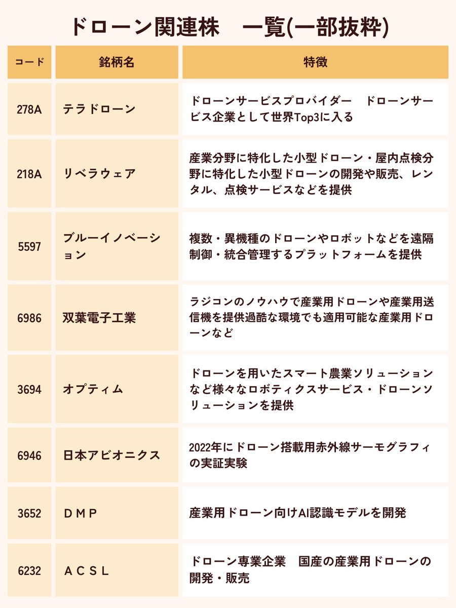 以下のニュースを刺激に、先週大きく株価を伸ばしたドローン関連株。 ◇政府がドローンを「特定重要物資」に指定 ◇最大50%助成で国産化を支援  ◇2030年に8万台生産を目指す 防衛株の一角でありサナエノミクスの重要テーマでもあるドローン。週明けも注目ですかね🤔 https ...