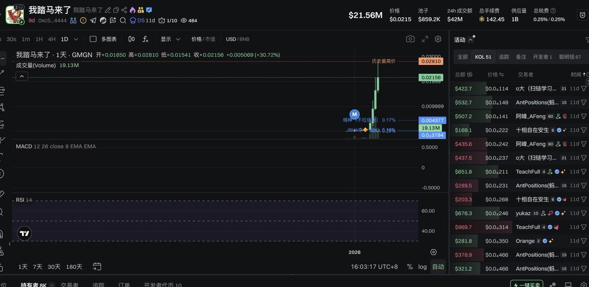 sam666's tweet image. $WhiteWhale 从我发推到现在快4倍了，150M。
但是这个 #我踏马来了 我没进场，这个币真的是直接给了高倍数，都不洗盘的。
$SOL 和 $BNB 链都是给了好的机会，美股最近涨得也不错。
昨晚我抓了一个17%涨幅的股，可惜是小仓位，本月美股到目前为止盈利了6%，另外 #polymarket 的预测市场盈利大概…