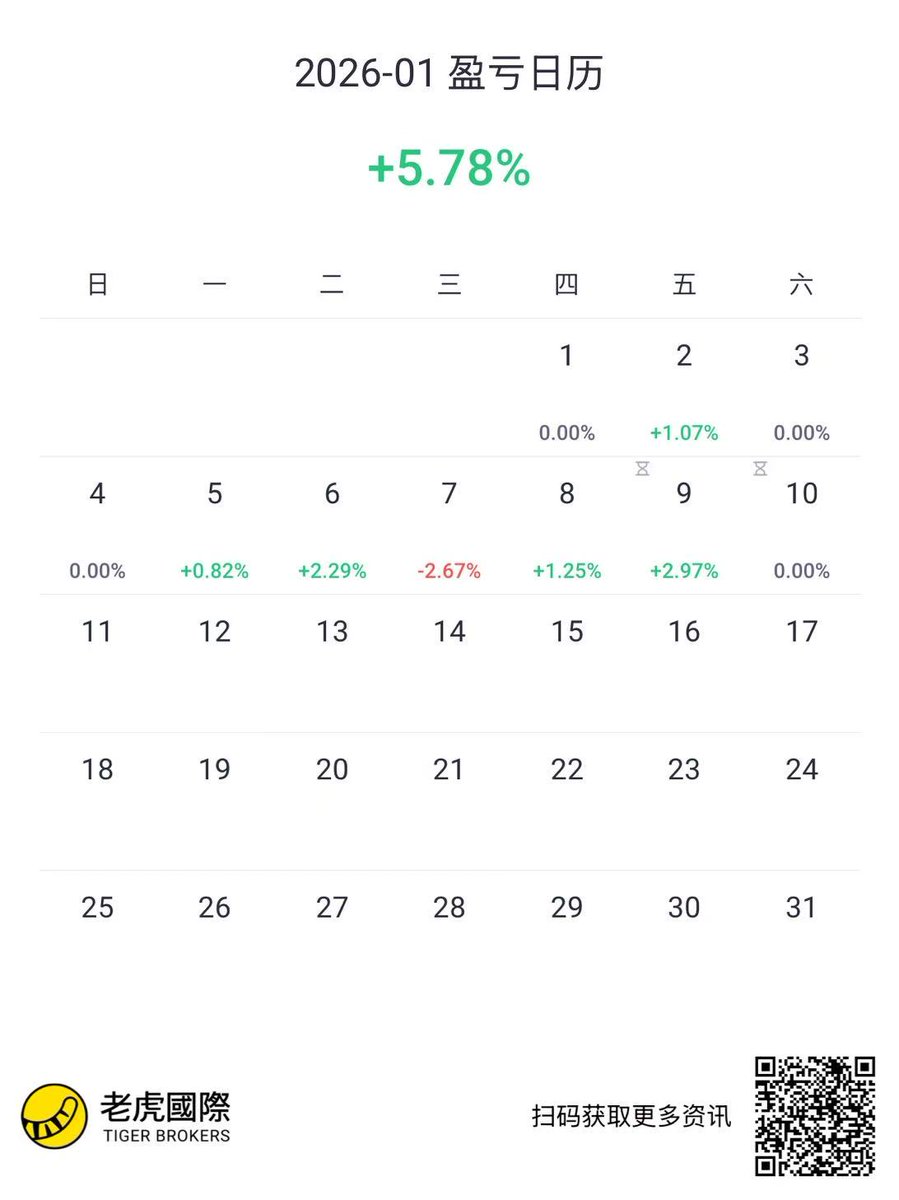 sam666's tweet image. $WhiteWhale 从我发推到现在快4倍了，150M。
但是这个 #我踏马来了 我没进场，这个币真的是直接给了高倍数，都不洗盘的。
$SOL 和 $BNB 链都是给了好的机会，美股最近涨得也不错。
昨晚我抓了一个17%涨幅的股，可惜是小仓位，本月美股到目前为止盈利了6%，另外 #polymarket 的预测市场盈利大概…