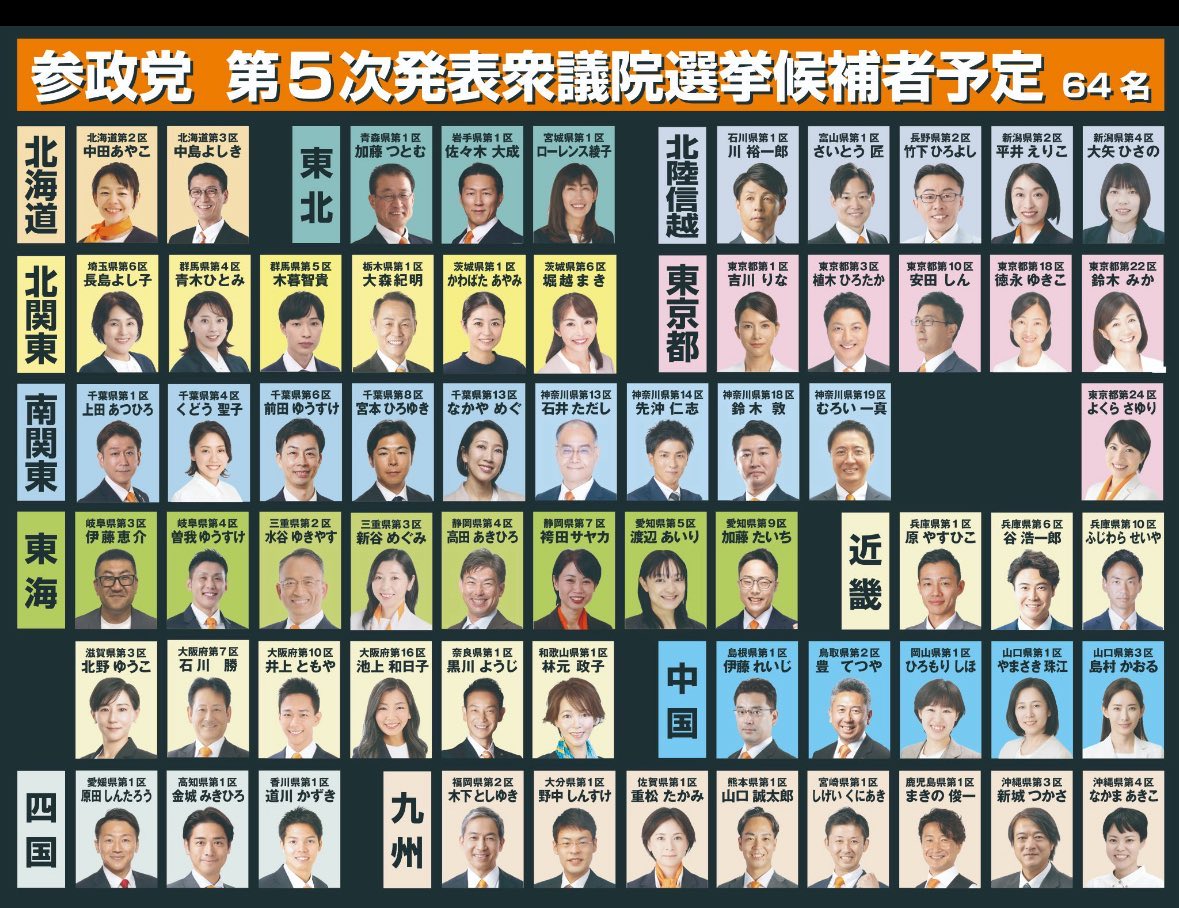 いろんな方から連絡がきます。

参政党は大体の準備ができていますから、
1月解散であれば、追加で50人は公認を出し、100名以上の候補者で戦います。

与野党で早期解散巡る発言相次ぐ｜中国新聞デジタル chugoku-np.co.jp/articles/-/770…
