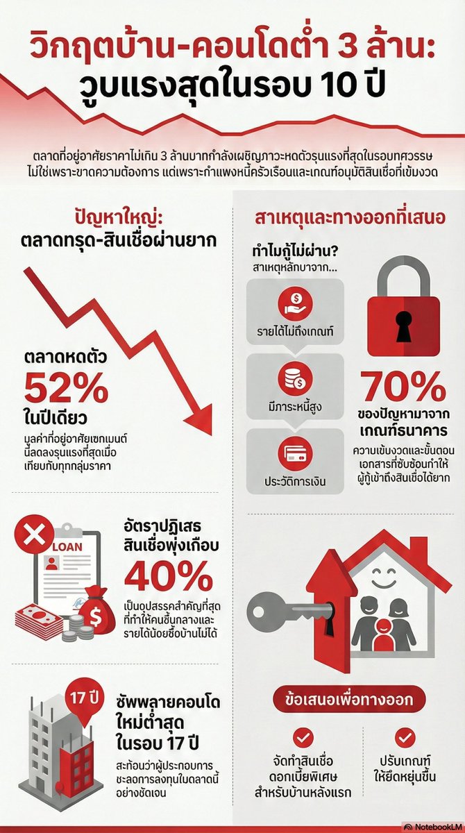 WealthyTricks's tweet photo. 🏠 บ้าน-คอนโดต่ำกว่า 3 ล้าน วูบหนักสุดรอบ 10 ปี
📉 รีเจ็กต์สินเชื่อพุ่งเกือบ 40%
💸 คนชั้นกลาง-บ้านหลังแรกเข้าถึงยาก จากหนี้สูง รายได้ไม่มั่นคง ธนาคารเข้มงวด
❓ฝันมีบ้านกำลังไกลออกไปจริงหรือ

https://t.co/fPDagWN1ia

#บ้านราคาต่ำ3ล้าน #คอนโดราคาต่ำ3ล้าน #ตลาดอสังหาฯ #ราคาบ้าน https://t.co/RSwst29UDb