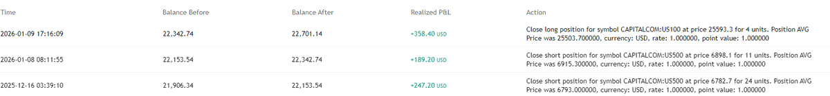 TraderTeo369's tweet photo. First trading week has come to an end and I have to clarify some things.
    First of all, it was a pretty decent week, and, as you can clearly see, I am so disciplined that I didn t trade for 3 weeks because I knew price action was going to be tricky.
    New year, same me, but not at all, many of you know me as a day trader, but in 2026 I want also to focus on "real life businesses" so I am no longer the day trader you used to know, guess what, I am trying to switch to a scalper.
    I am no longer interested in forex and metals, I am back at indices, the place that has the biggest place in my heart. 
    I know I ve started to post less, but sometimes less is better 😂
     Till the next post, good luck, good trading, enjoy your weekend . #romania #Trader #Motivation