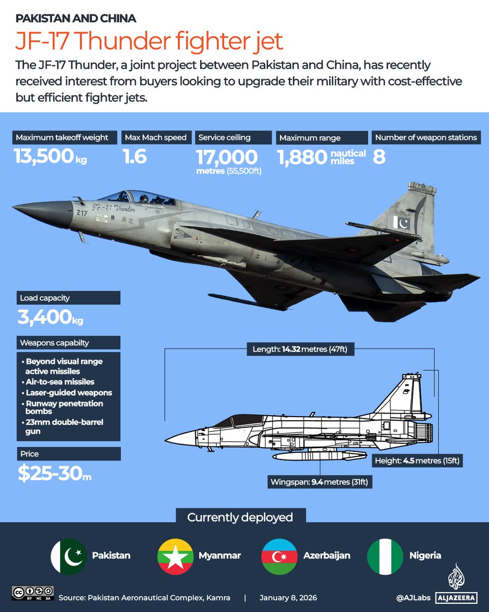 TurkishCentury's tweet image. ✈️ After 🇲🇲, 🇦🇿 &amp;amp; 🇳🇬, Pakistan's cost-effective #JF17 multirole fighter jet may soon enter service in 🇧🇩, 🇸🇩, 🇱🇾 &amp;amp; potentially even 🇸🇦 (as debt-repayment), setting up #Islamabad as one of the world's fastest rising #defense exporters, according to Al Jazeera.