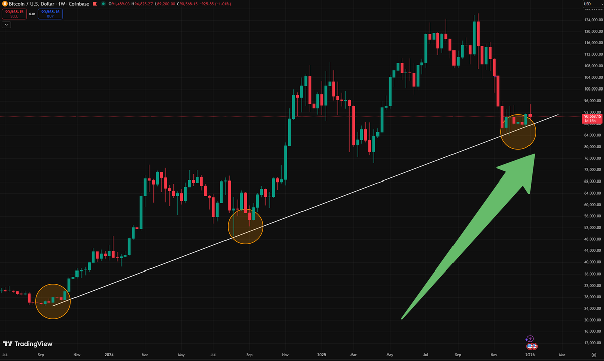 BITCOIN IS TESTING A MAJOR TRENDLINE DATING BACK TO 2023 $BTC SKYROCKETED  OVER 100% THE LAST TWO TIMES IT TESTED THIS LEVEL PREPARE FOR VOLATILITY 🚀