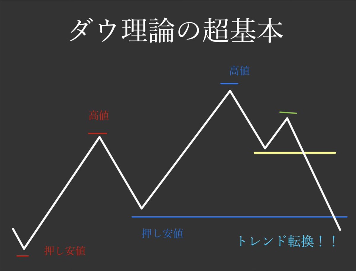 知らないとやばすぎます！ダウ理論の基本はこれで2枚目はトレンド転換ではありません！1を知った上で2を使うのはいいけどトレンドフォローするなら1です
