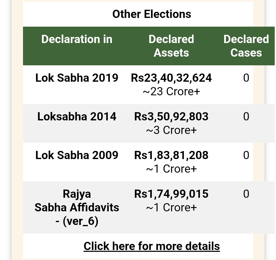 _kumbhkaran's tweet photo. Can you believe it? 

> He spent ₹12.76 crores out of 17.16 crores on street lighting. It is about 75%.

> The portal shows zero work completed, in his last two terms. Yes zero. 

> He spent almost all the money and we couldn't find any work proof except a light pole and a wall. 

His total asset. 
- In 2014 : 3 crore+
- In 2019 : 23 crore+
- In 2024 : 30 crore+