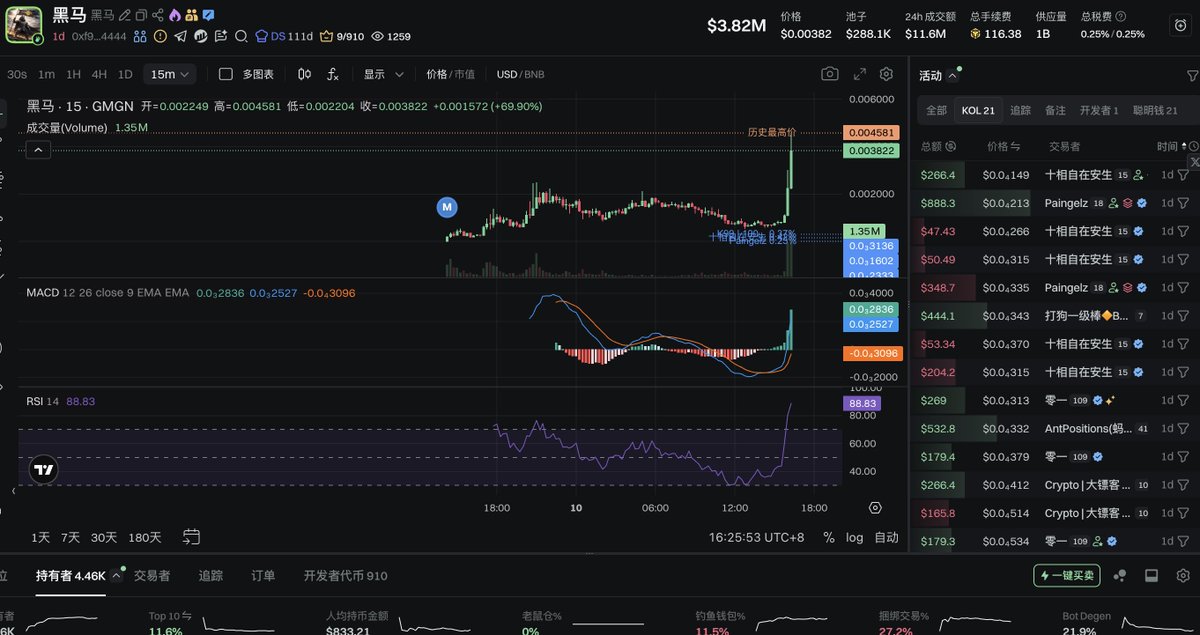 sam666's tweet image. #黑马 
昨天：
群友：黑馬對標白鯨應該很有意思Sam哥怎麼看？
Sam：两者不是一个东西，白鲸我自己都看不明白
----
今天：
4M了,卧槽 2M买进去马上就翻倍了