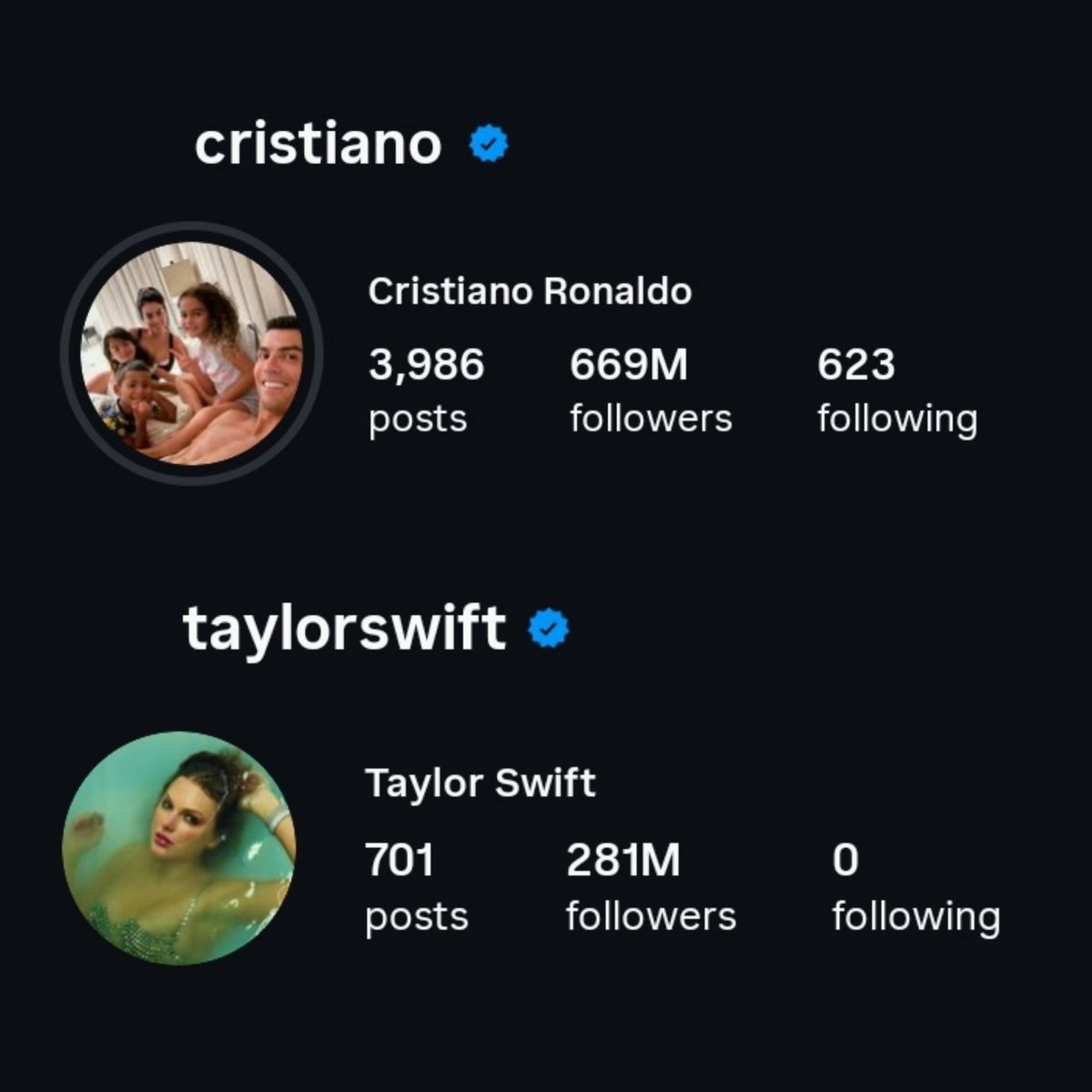 12 years later, Taylor Swift is a very, very popular human, but she's not Cristiano Ronaldo popular... yet.