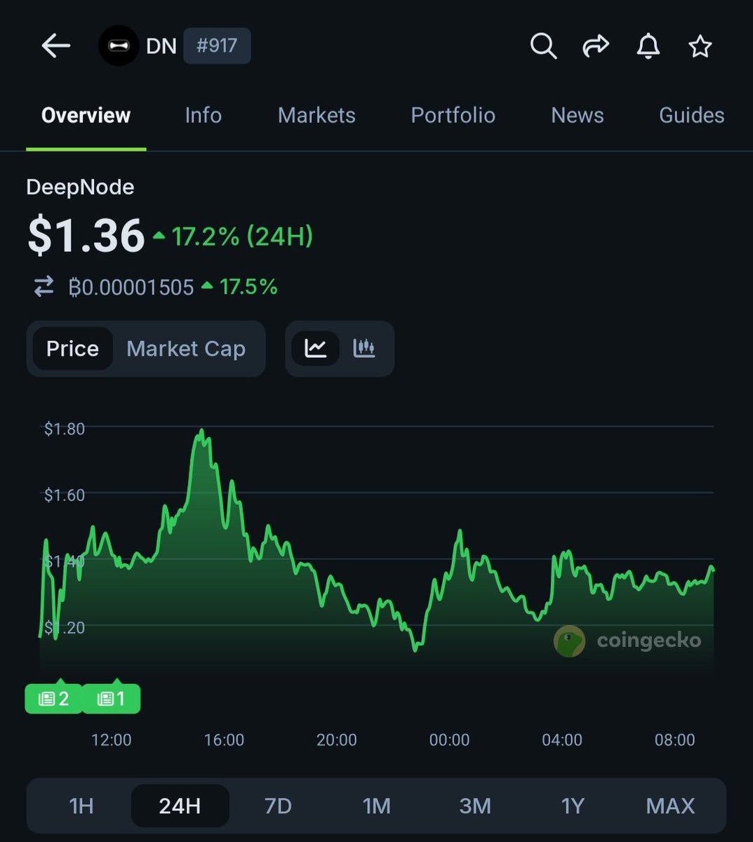 How many badge of <a href="/DeepNodeAI/">DeepNode AI</a> do you have now &amp; how many role have you claim on their discord?

$DN token went live yesterday and is currently sitting at $1.36

Let see what the airdrop allocation will look like

Gm!