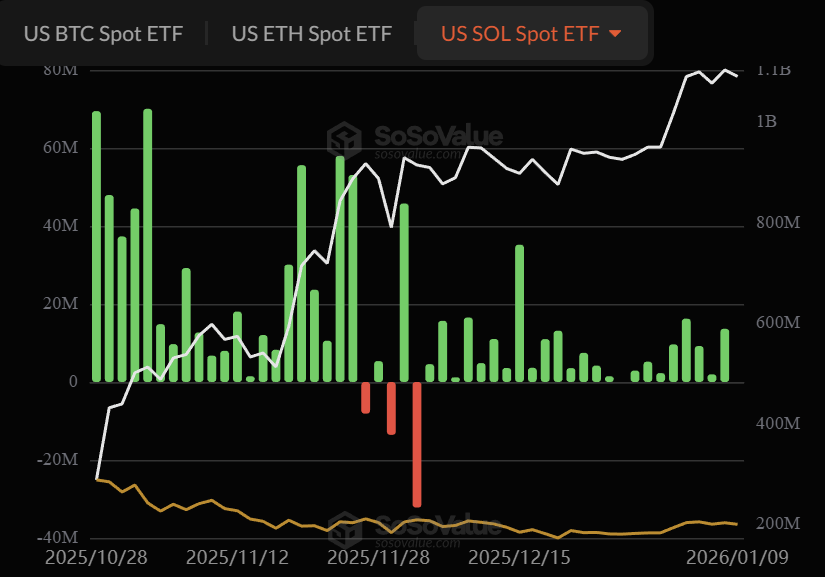 Solana ETF最新动态：自2025年12月4日起持续保持盈利态势