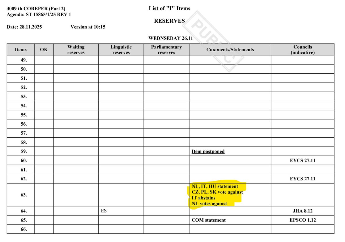 JPieters1976's tweet image. @FranckenTheo @MichaelFreilich @jeroen_bergers 

U hield allen bij hoog en bij laag vol dat BE zich onthouden had mbt het « nieuwe » chatcontrol.

Dat blijkt niet uit de documenten die opgevraagd worden.

Ik denk dat we opheldering verdienen…

@Pieterjanvl